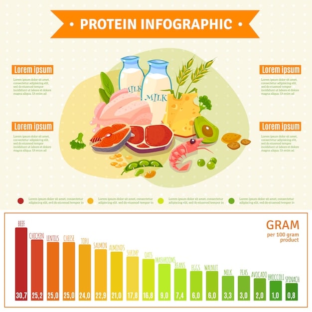 A graphic illustrating the thermic effect of various food groups, showing protein having the highest thermic effect, followed by carbohydrates and fats. The graphic is clean, easy to understand, and uses percentages to quantify the effect.